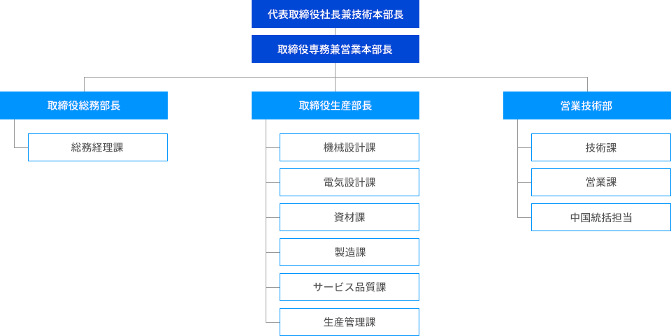 会社組織図