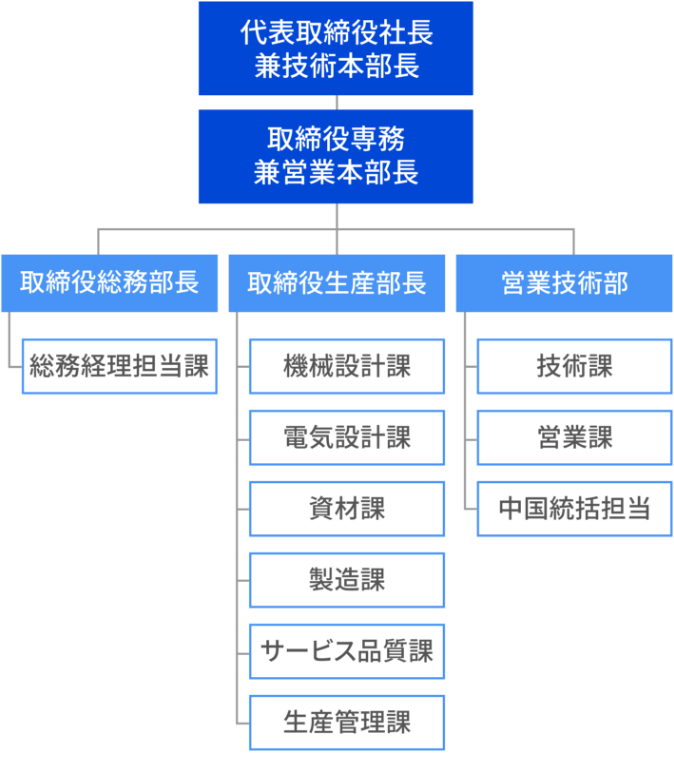 会社組織図