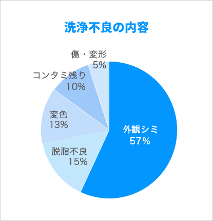 洗浄不良の内容