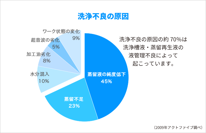 洗浄不良の原因