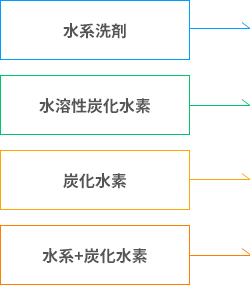 水系洗剤、水溶性炭化水素、炭化水素、水系+炭化水素