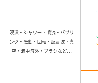 浸漬・シャワー・噴流・バブリング・振動・回転・超音波・真空・液中液外・ブラシなど…